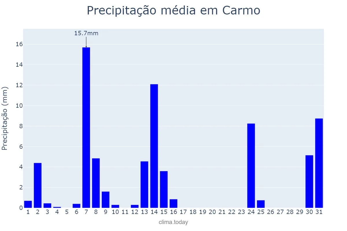 Precipitação em maio em Carmo, RJ, BR