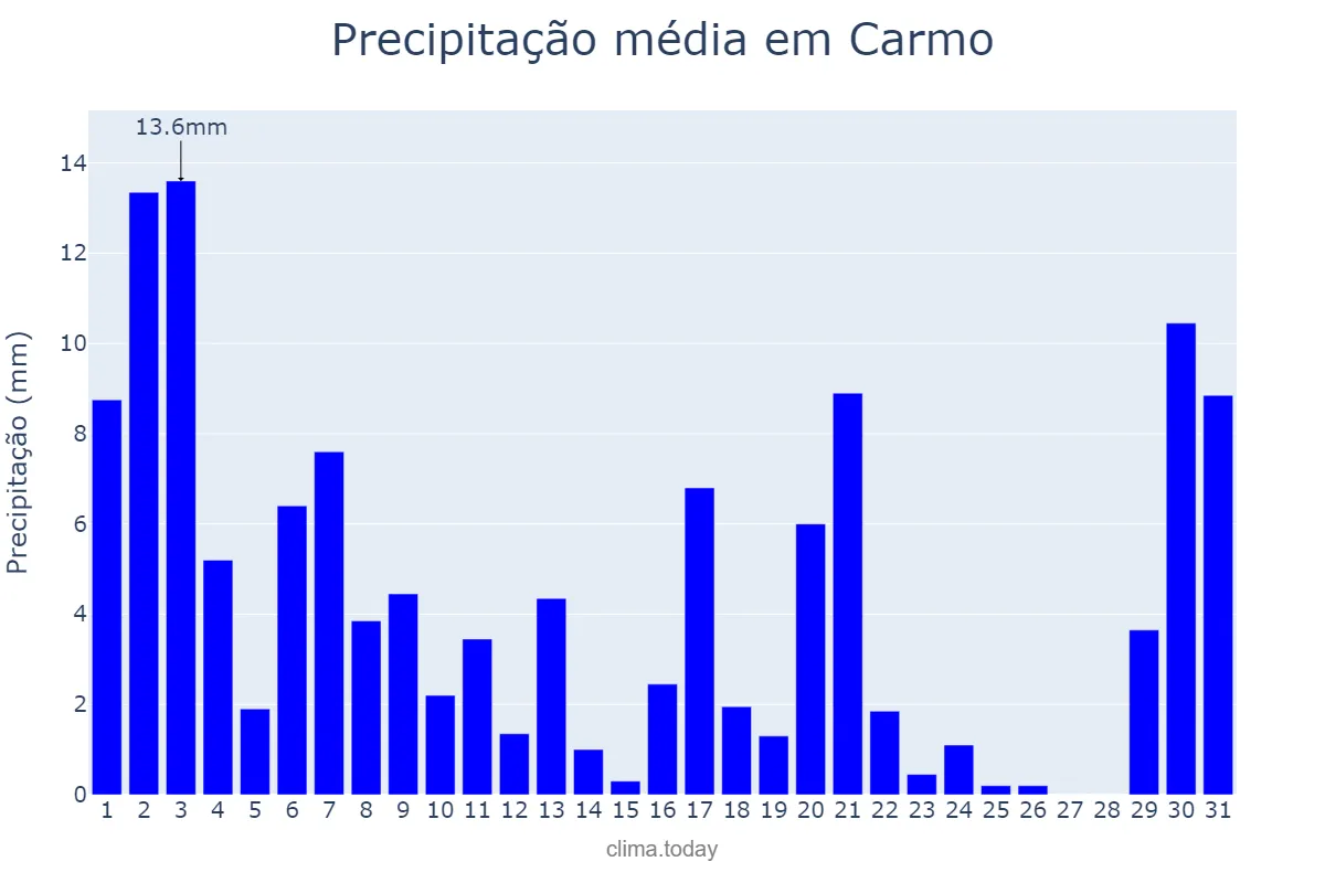 Precipitação em marco em Carmo, RJ, BR