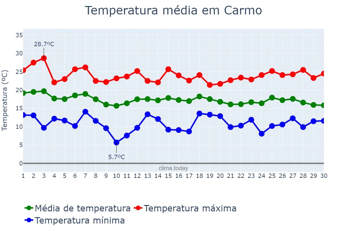 Temperatura em abril em Carmo, RJ, BR