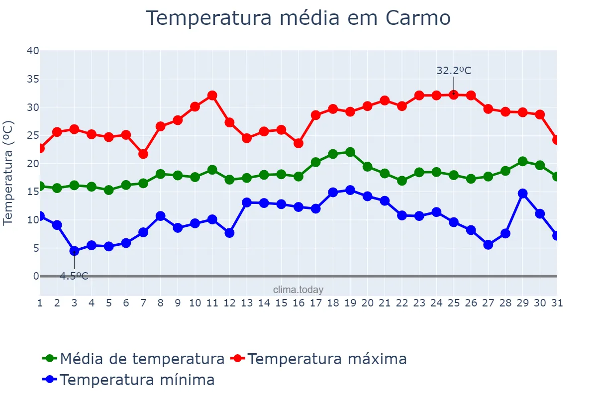 Temperatura em agosto em Carmo, RJ, BR