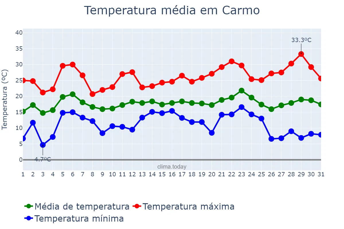 Temperatura em maio em Carmo, RJ, BR