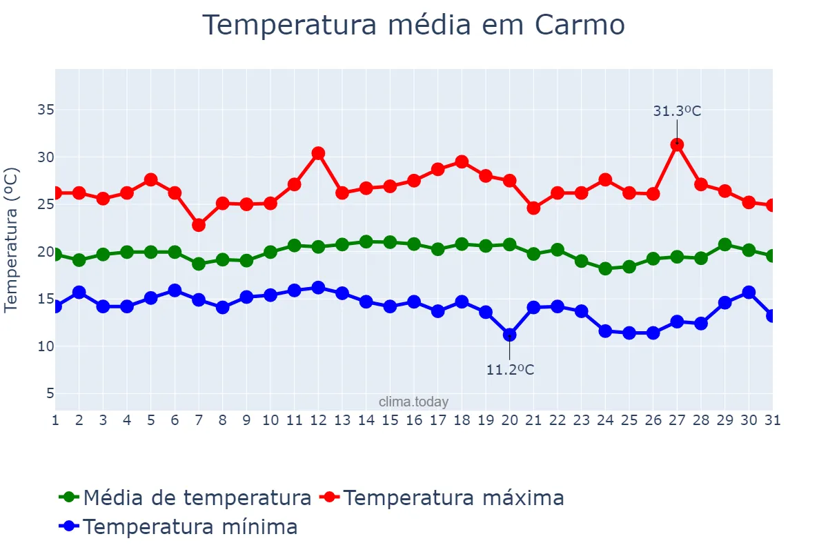 Temperatura em marco em Carmo, RJ, BR