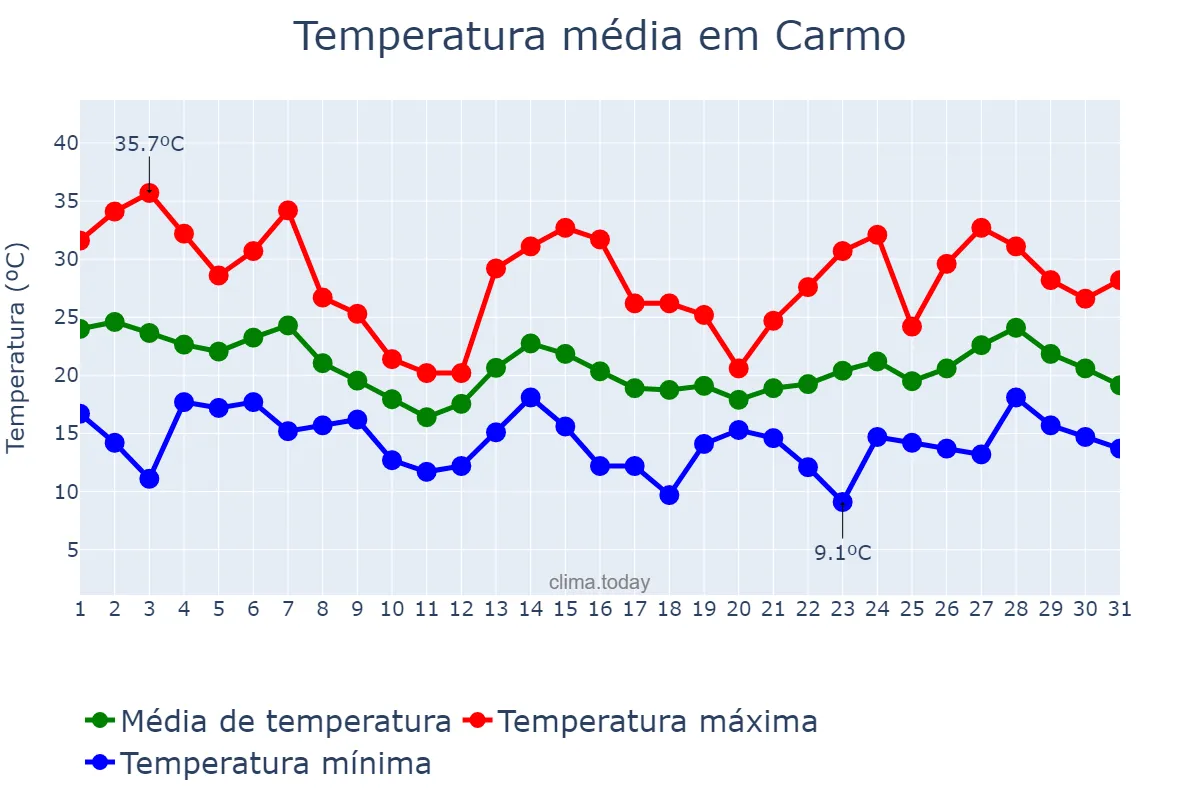Temperatura em outubro em Carmo, RJ, BR