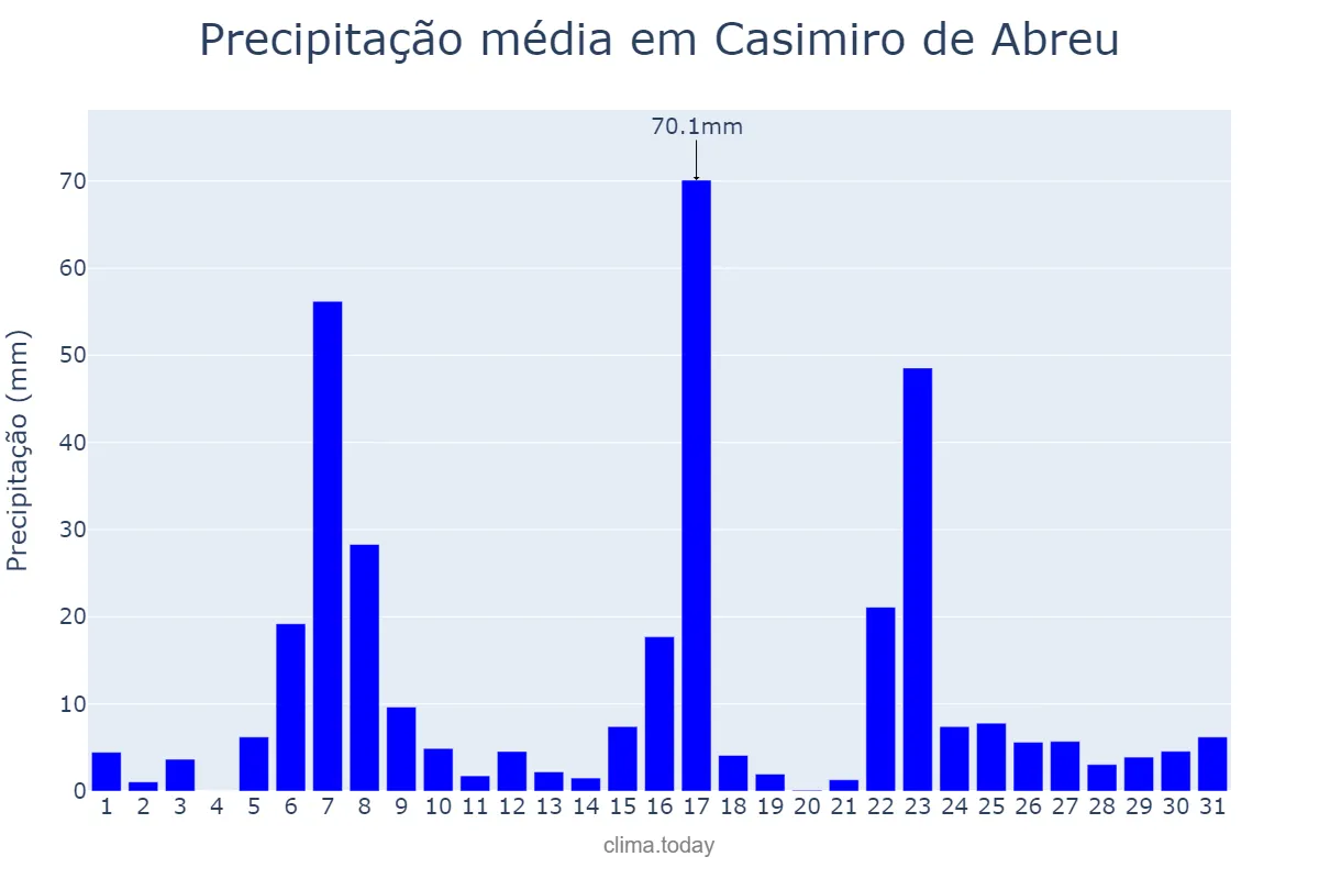 Precipitação em dezembro em Casimiro de Abreu, RJ, BR