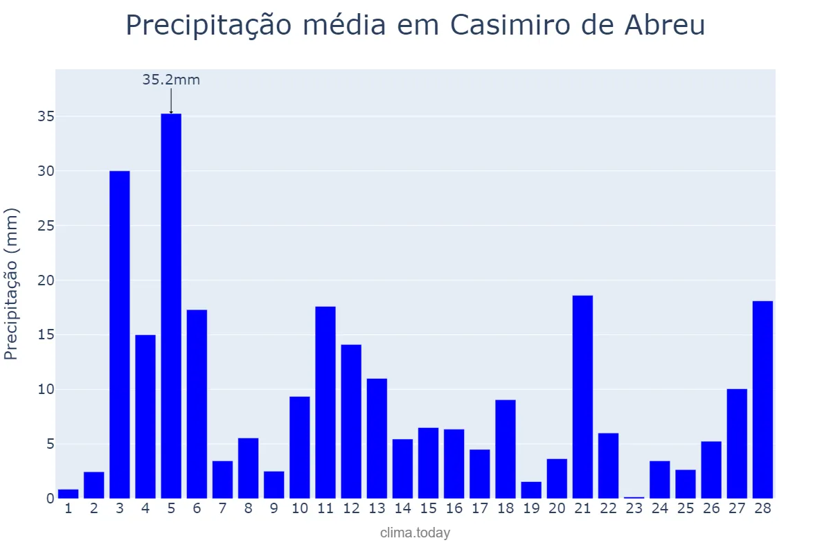 Precipitação em fevereiro em Casimiro de Abreu, RJ, BR