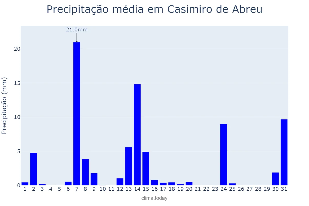 Precipitação em maio em Casimiro de Abreu, RJ, BR