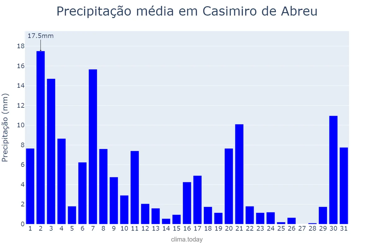 Precipitação em marco em Casimiro de Abreu, RJ, BR