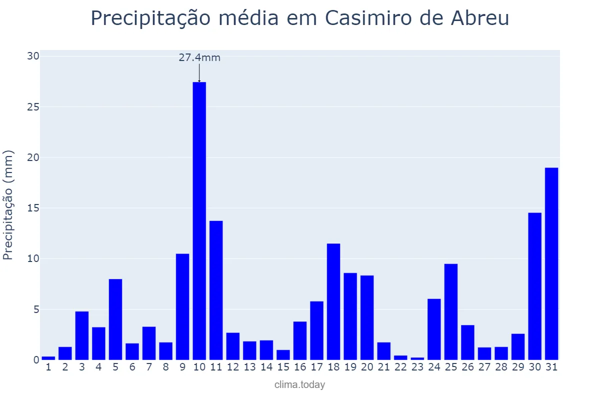Precipitação em outubro em Casimiro de Abreu, RJ, BR