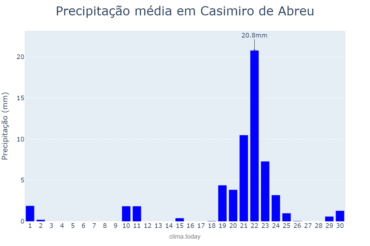 Precipitação em setembro em Casimiro de Abreu, RJ, BR