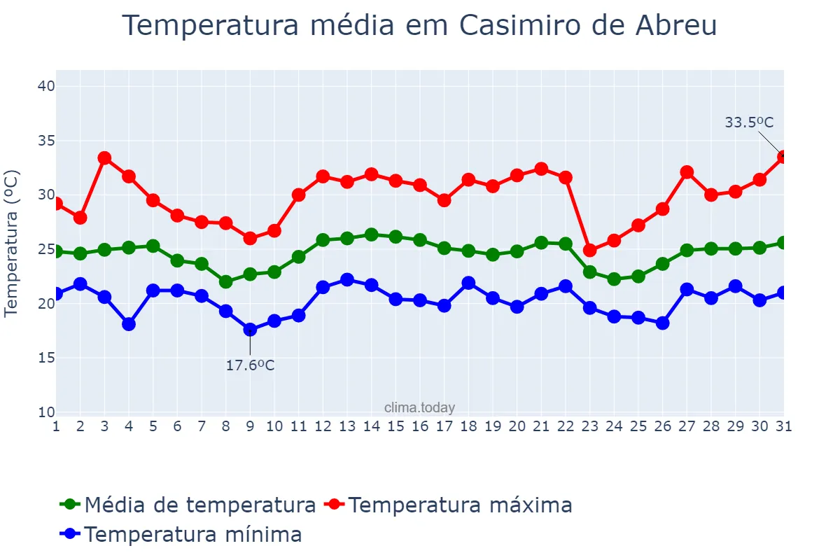 Temperatura em dezembro em Casimiro de Abreu, RJ, BR