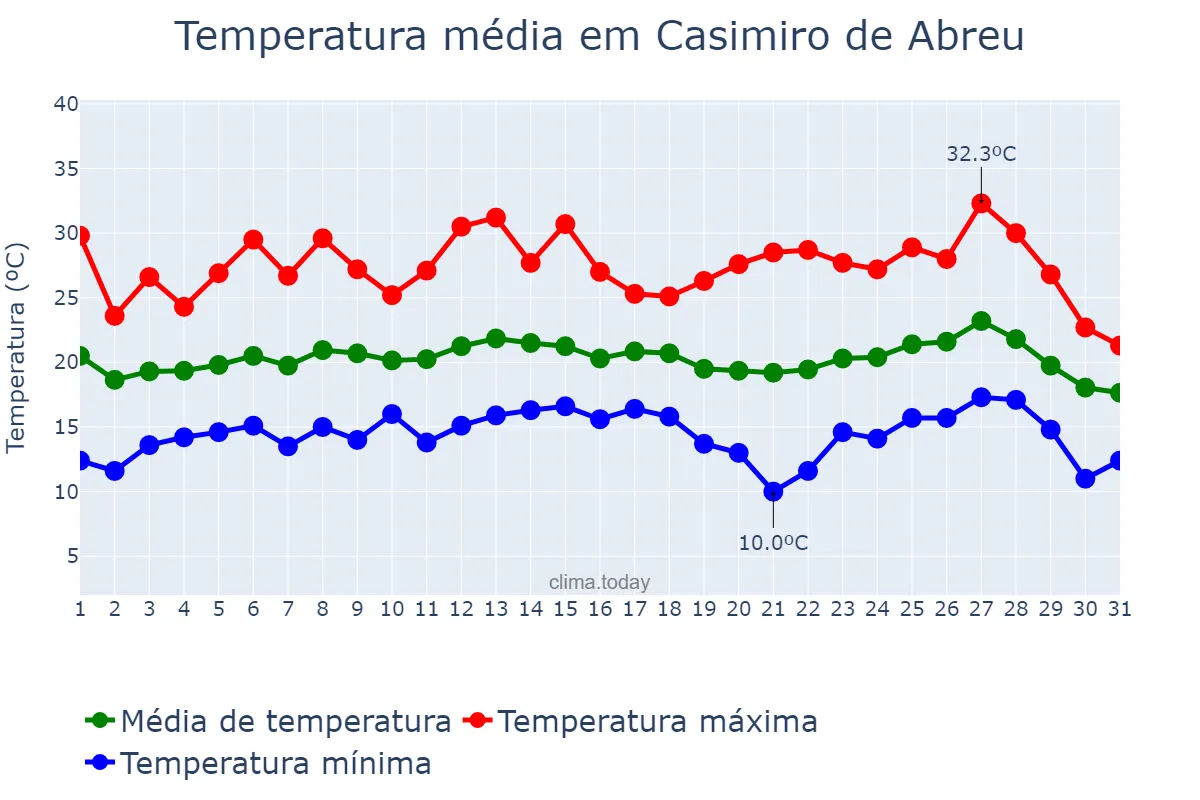 Temperatura em julho em Casimiro de Abreu, RJ, BR