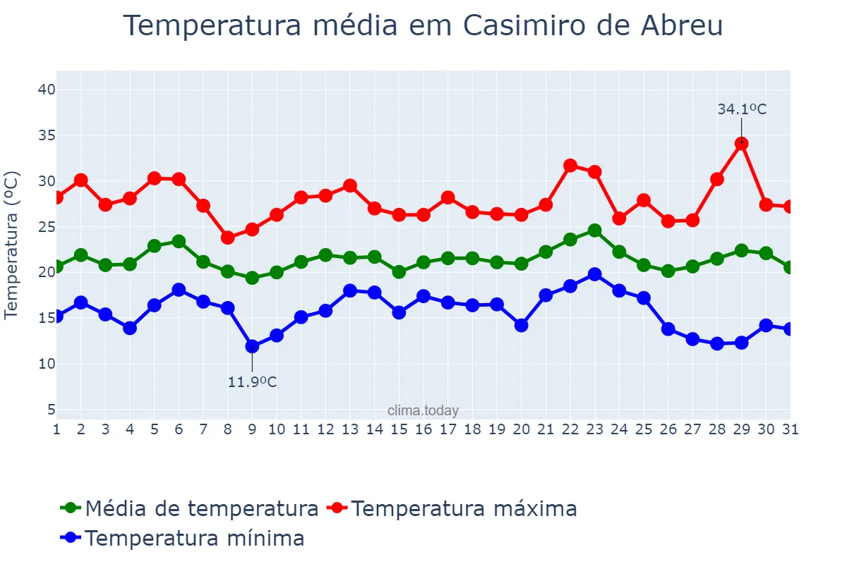 Temperatura em maio em Casimiro de Abreu, RJ, BR