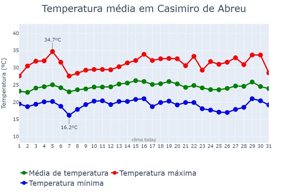Temperatura em marco em Casimiro de Abreu, RJ, BR