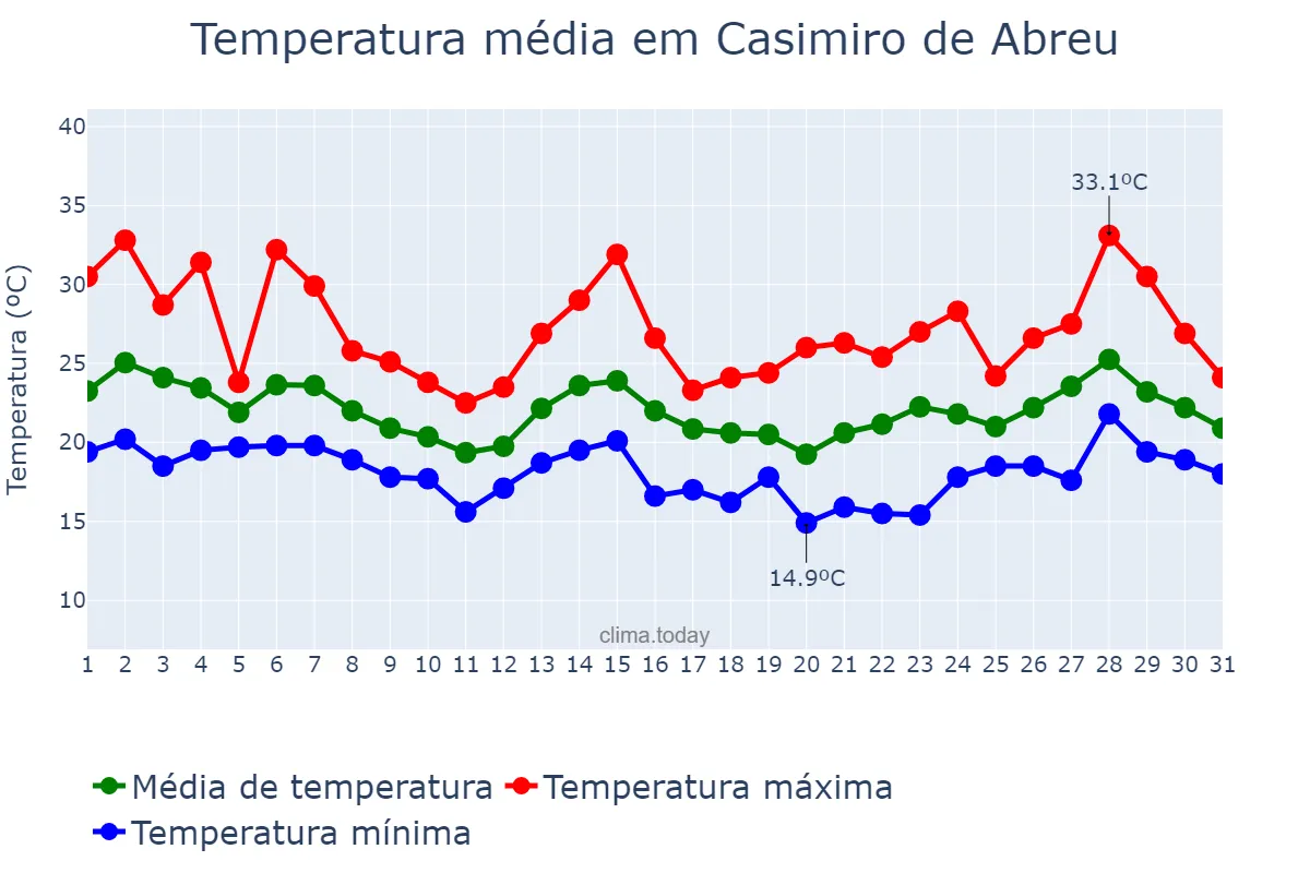 Temperatura em outubro em Casimiro de Abreu, RJ, BR