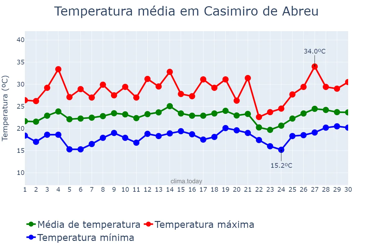 Temperatura em setembro em Casimiro de Abreu, RJ, BR