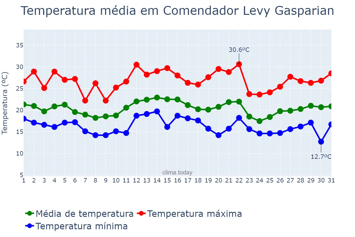 Temperatura em dezembro em Comendador Levy Gasparian, RJ, BR