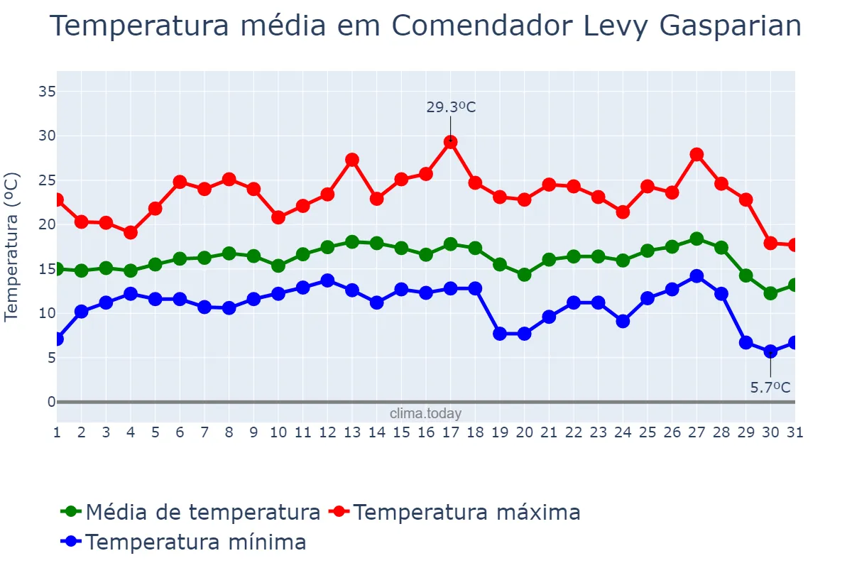 Temperatura em julho em Comendador Levy Gasparian, RJ, BR