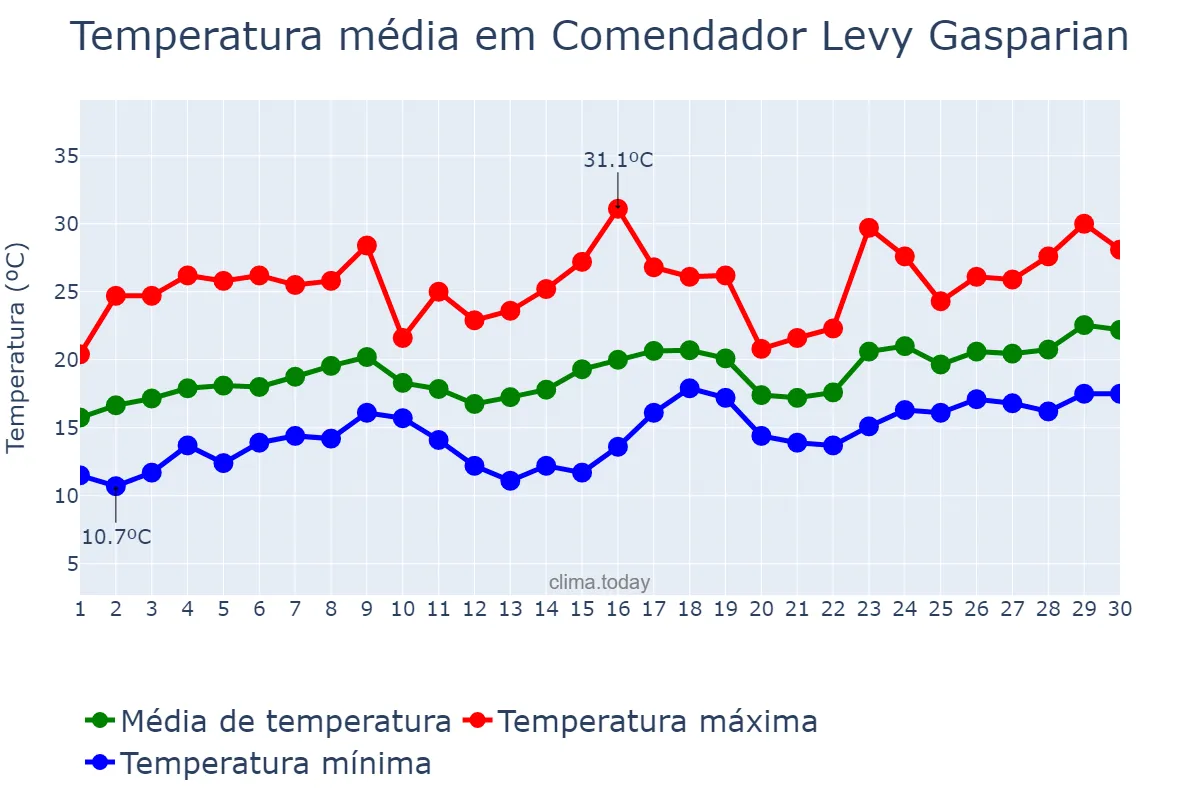 Temperatura em novembro em Comendador Levy Gasparian, RJ, BR