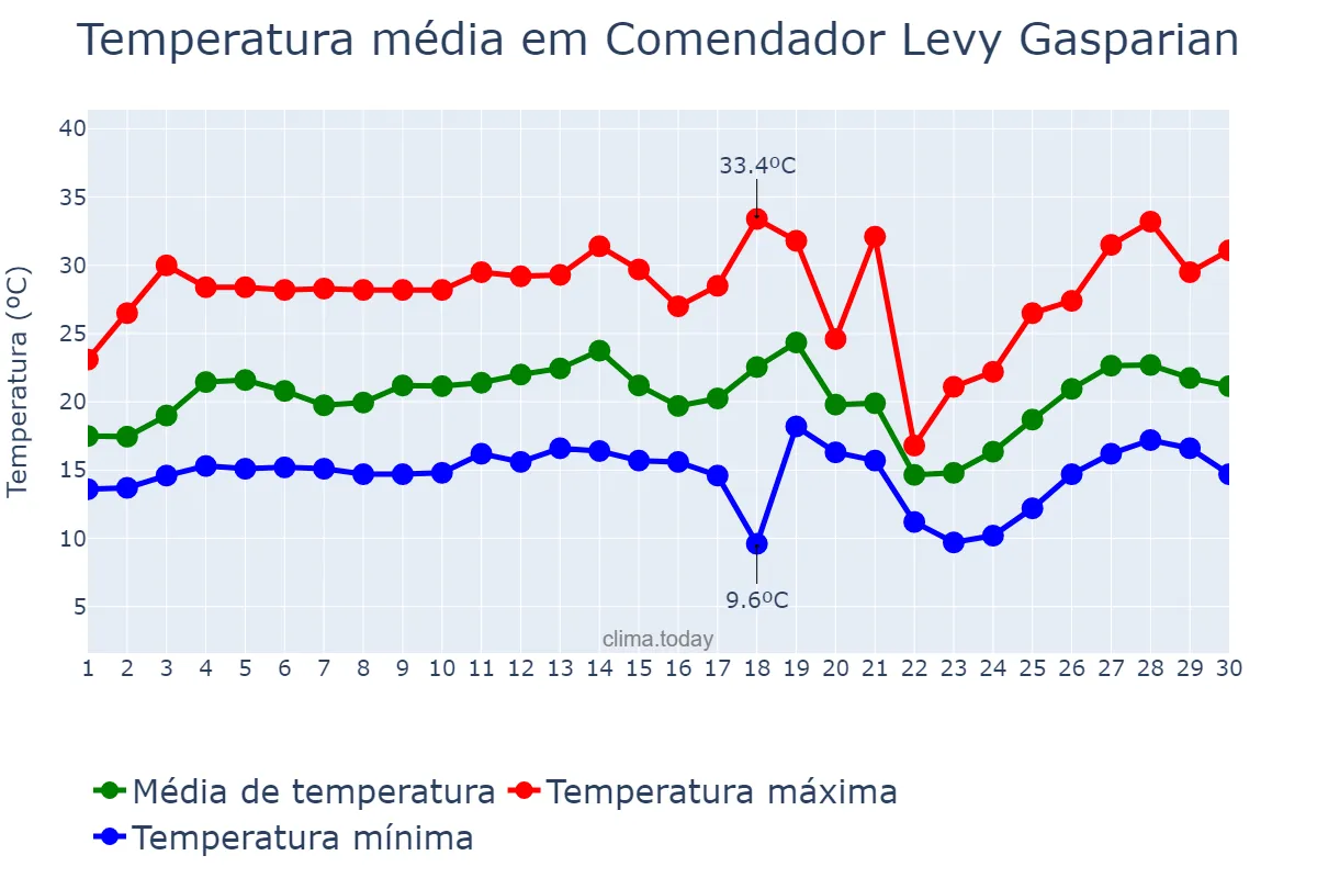 Temperatura em setembro em Comendador Levy Gasparian, RJ, BR
