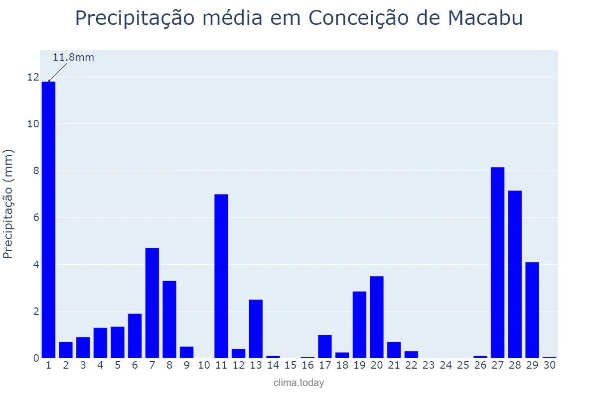 Precipitação em abril em Conceição de Macabu, RJ, BR