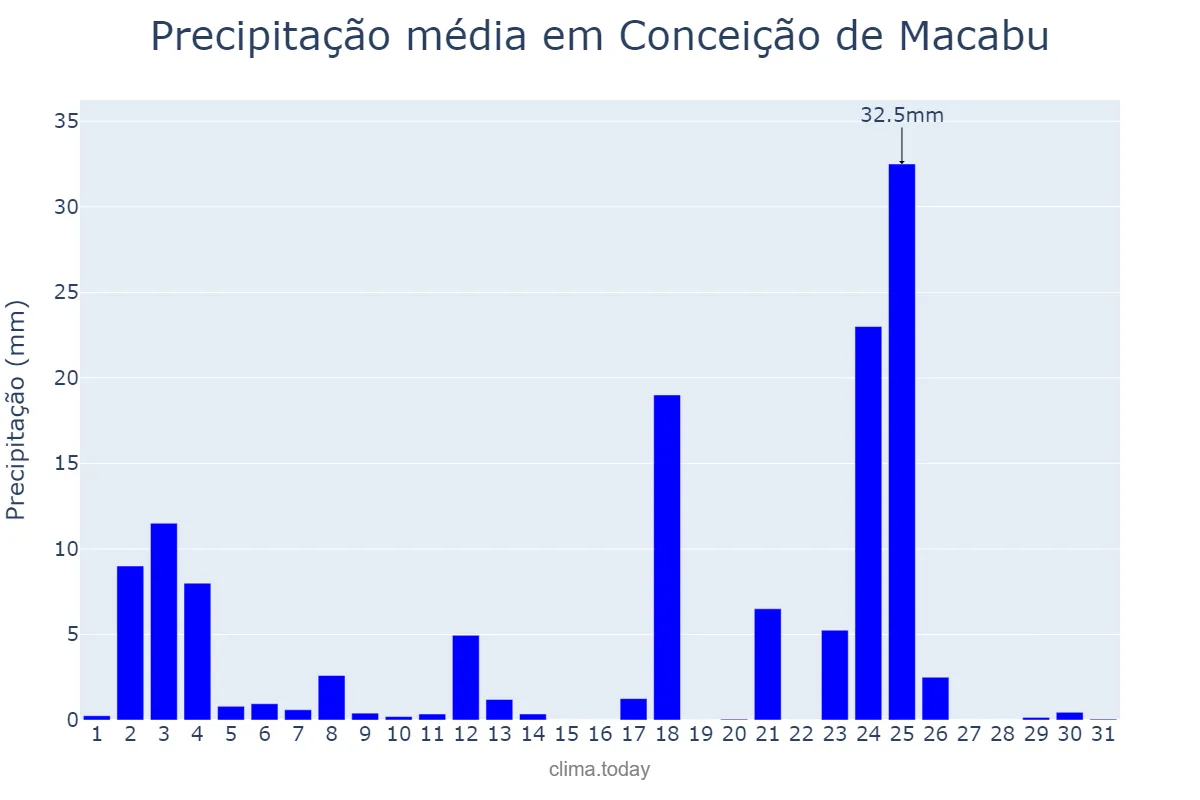 Precipitação em janeiro em Conceição de Macabu, RJ, BR
