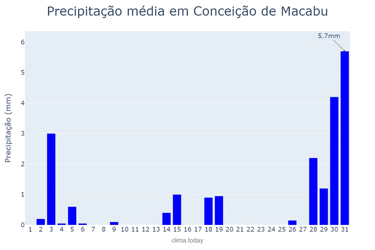 Precipitação em julho em Conceição de Macabu, RJ, BR