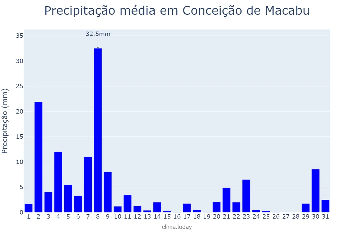 Precipitação em marco em Conceição de Macabu, RJ, BR