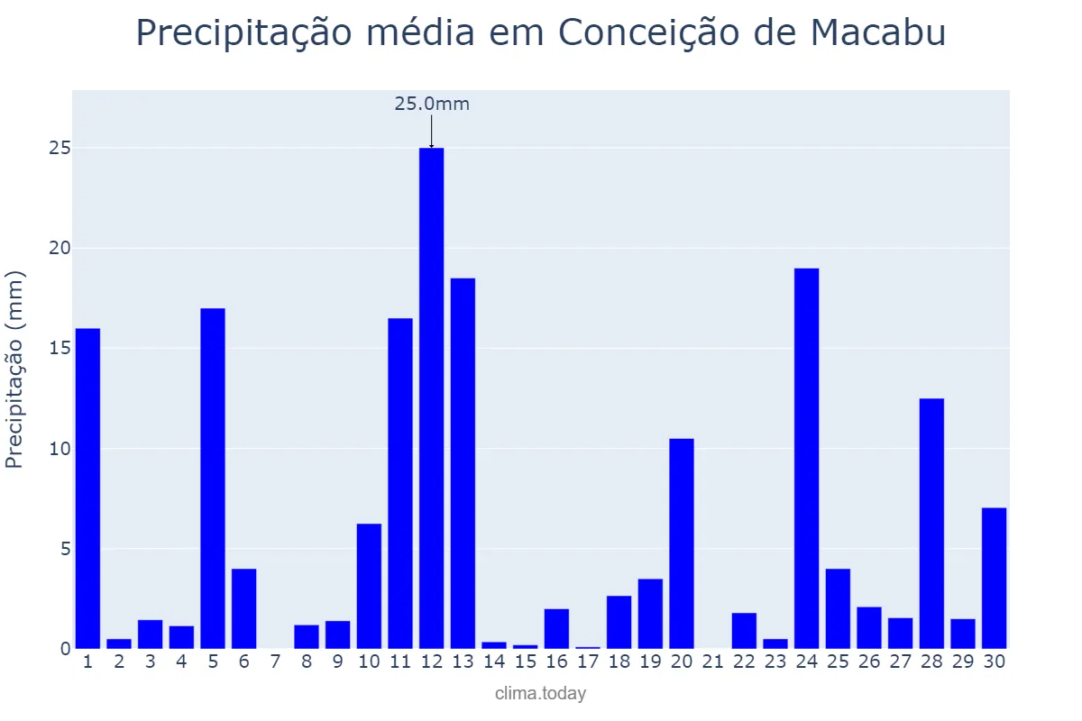 Precipitação em novembro em Conceição de Macabu, RJ, BR
