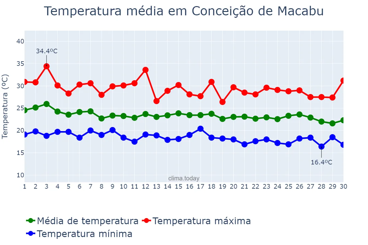 Temperatura em abril em Conceição de Macabu, RJ, BR