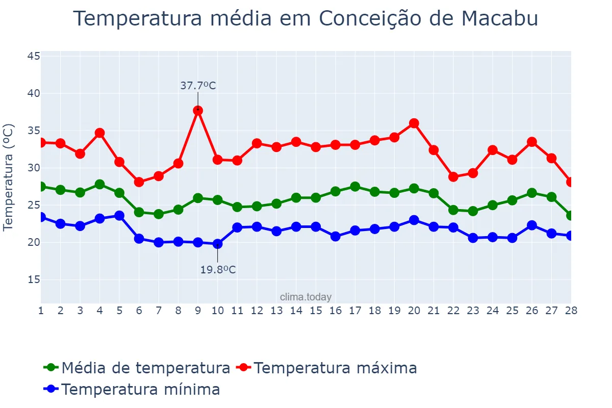 Temperatura em fevereiro em Conceição de Macabu, RJ, BR