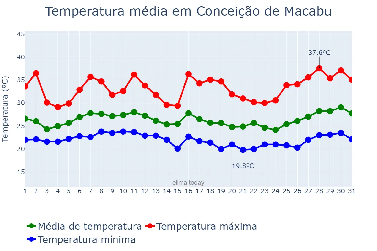 Temperatura em janeiro em Conceição de Macabu, RJ, BR