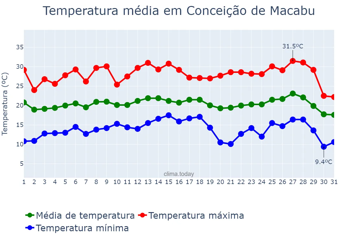 Temperatura em julho em Conceição de Macabu, RJ, BR