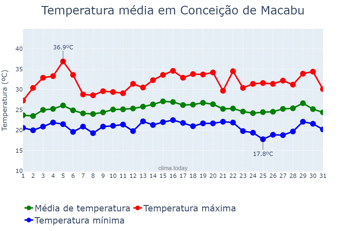 Temperatura em marco em Conceição de Macabu, RJ, BR