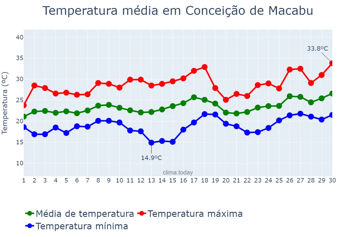 Temperatura em novembro em Conceição de Macabu, RJ, BR