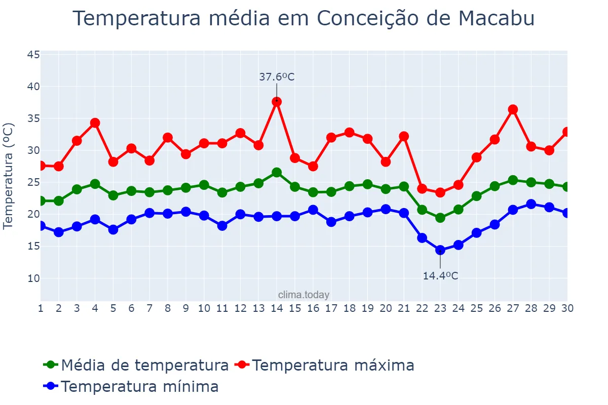 Temperatura em setembro em Conceição de Macabu, RJ, BR