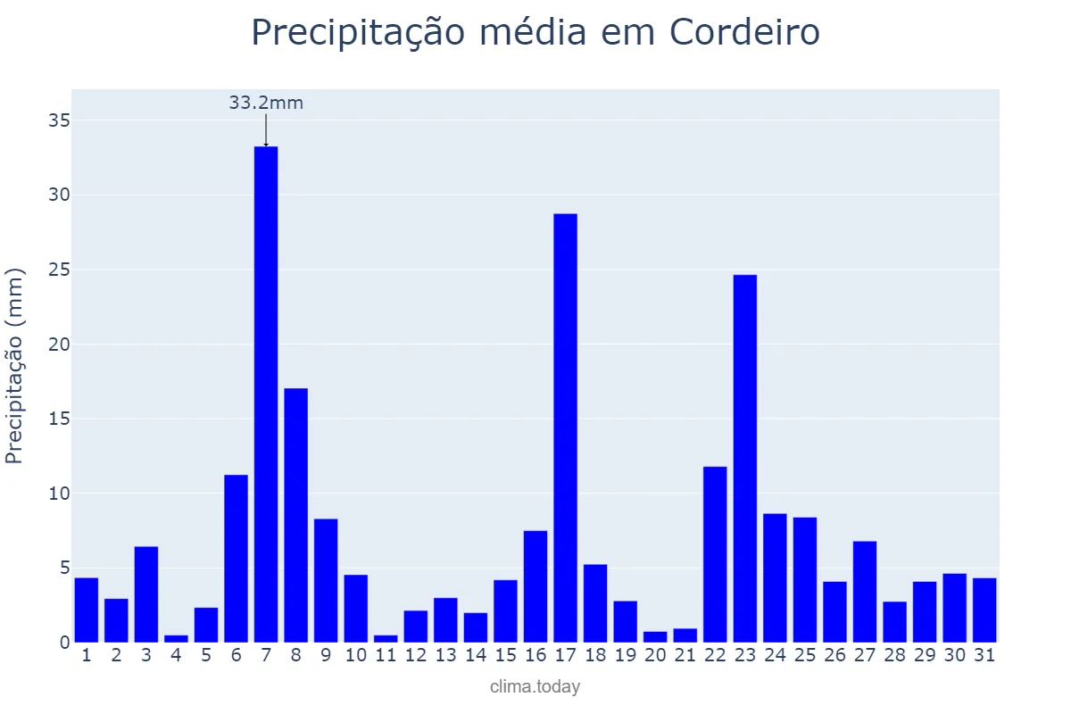 Precipitação em dezembro em Cordeiro, RJ, BR