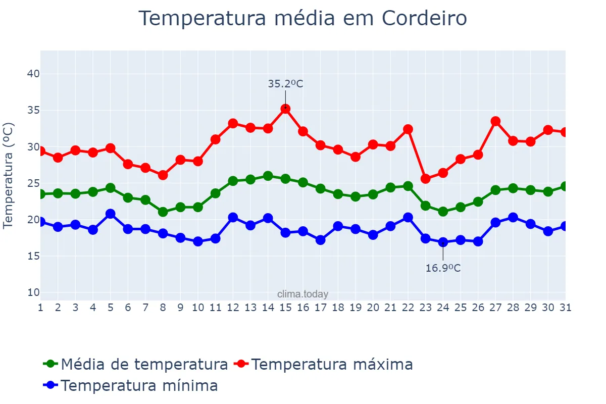 Temperatura em dezembro em Cordeiro, RJ, BR