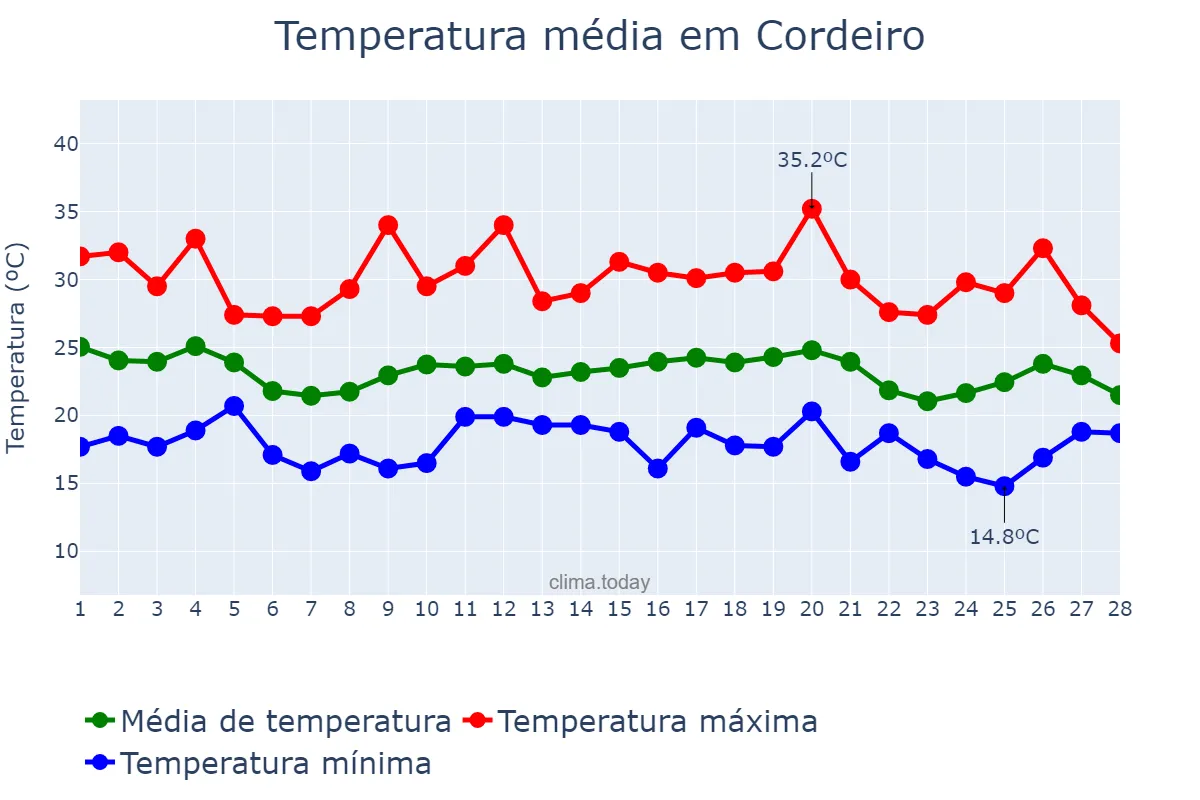 Temperatura em fevereiro em Cordeiro, RJ, BR