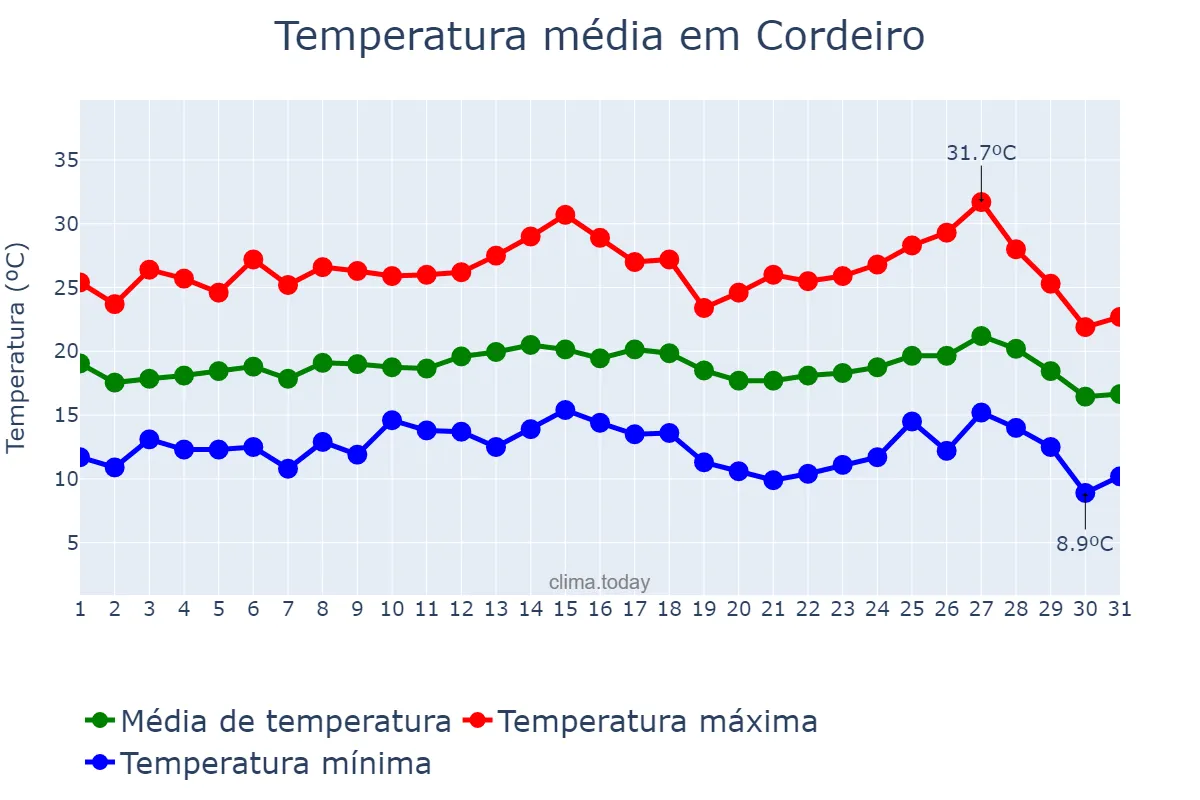 Temperatura em julho em Cordeiro, RJ, BR