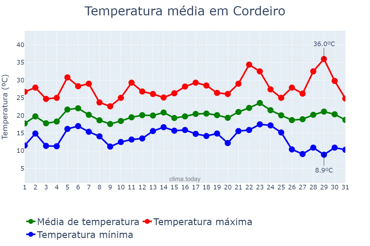 Temperatura em maio em Cordeiro, RJ, BR