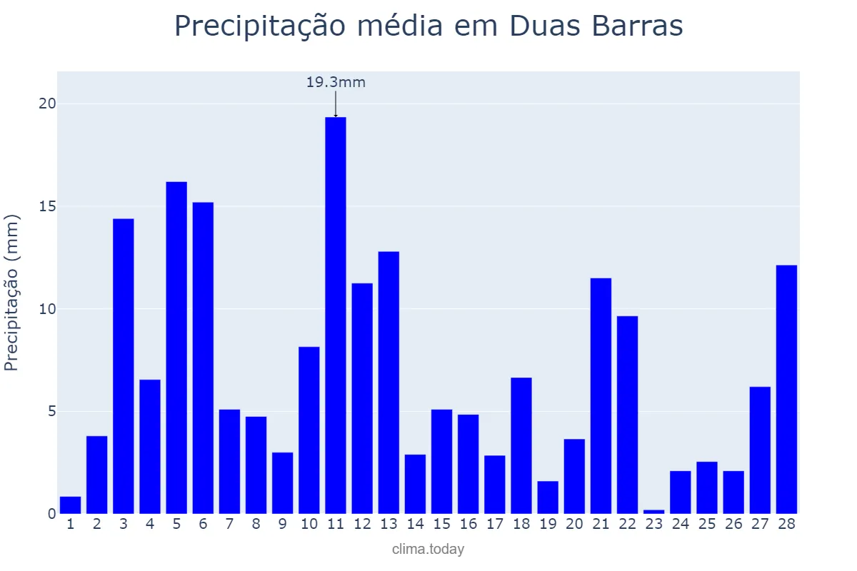 Precipitação em fevereiro em Duas Barras, RJ, BR