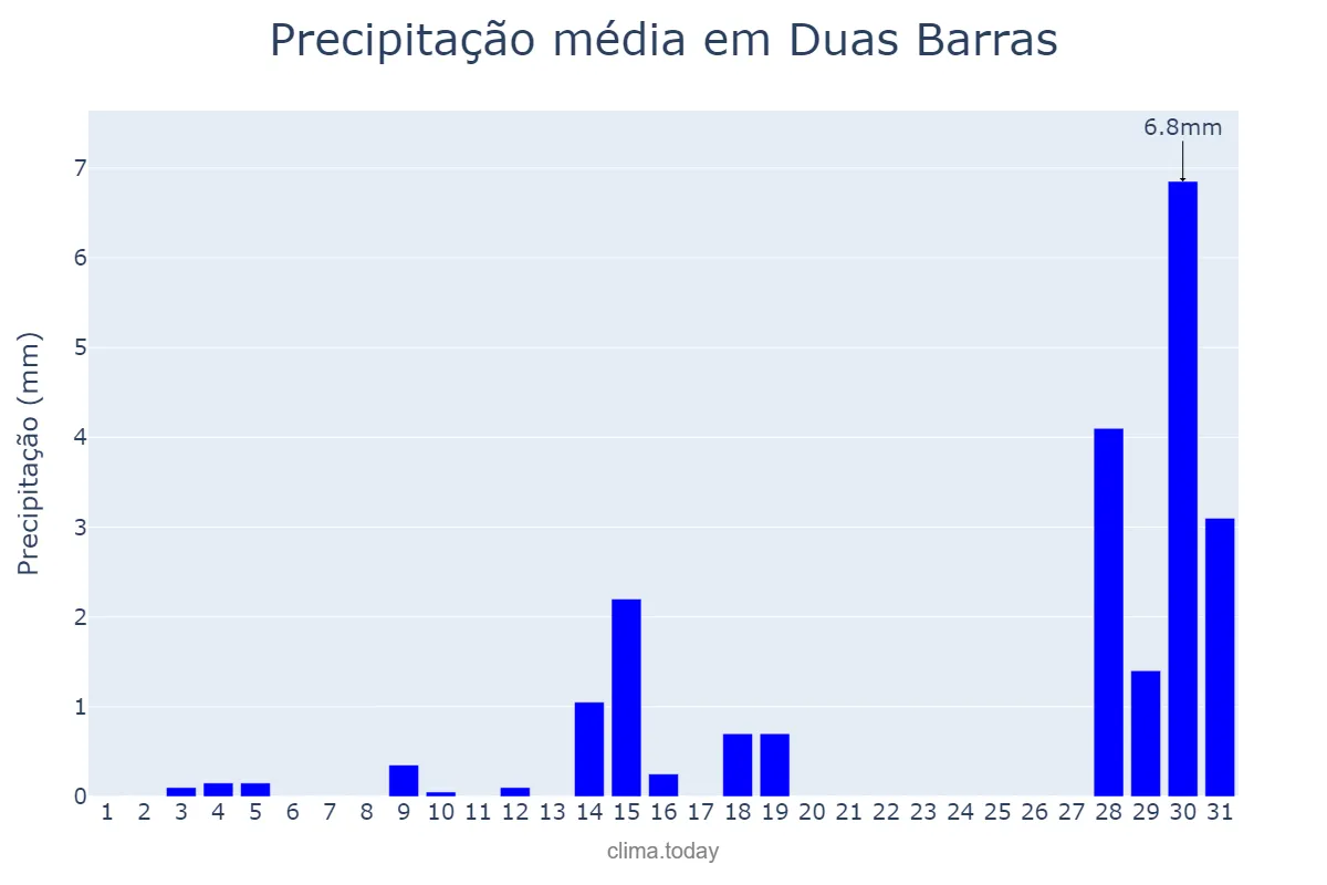 Precipitação em julho em Duas Barras, RJ, BR