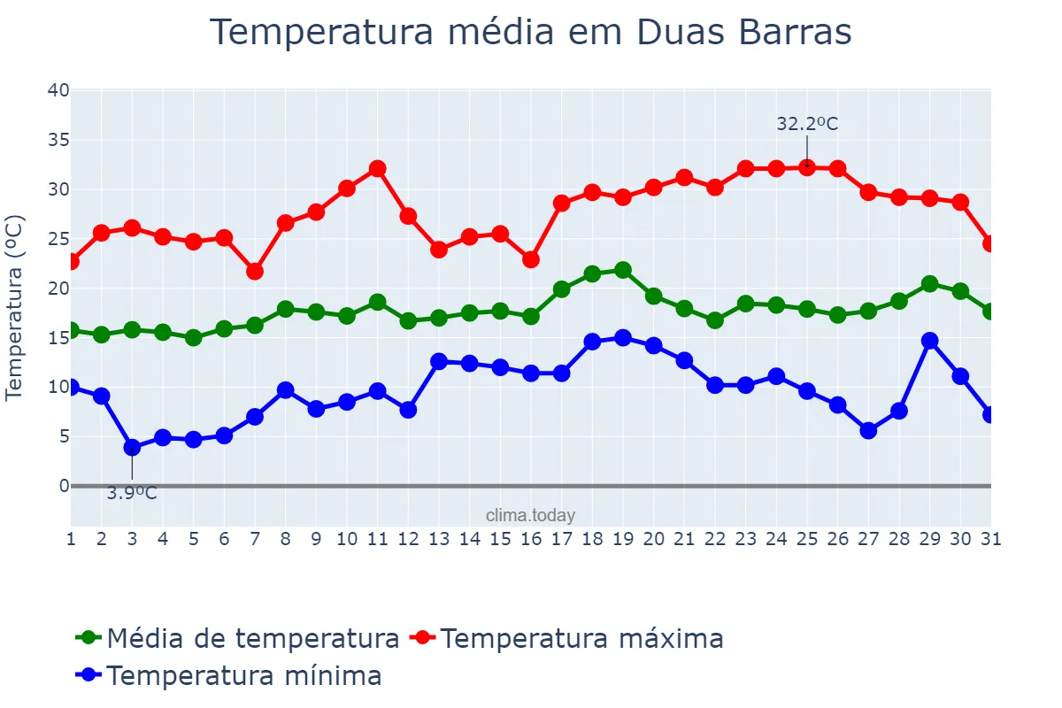 Temperatura em agosto em Duas Barras, RJ, BR