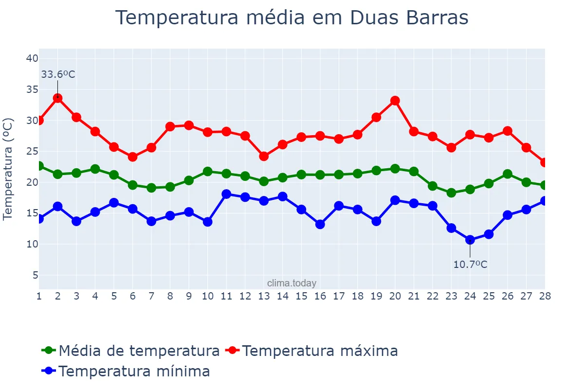 Temperatura em fevereiro em Duas Barras, RJ, BR