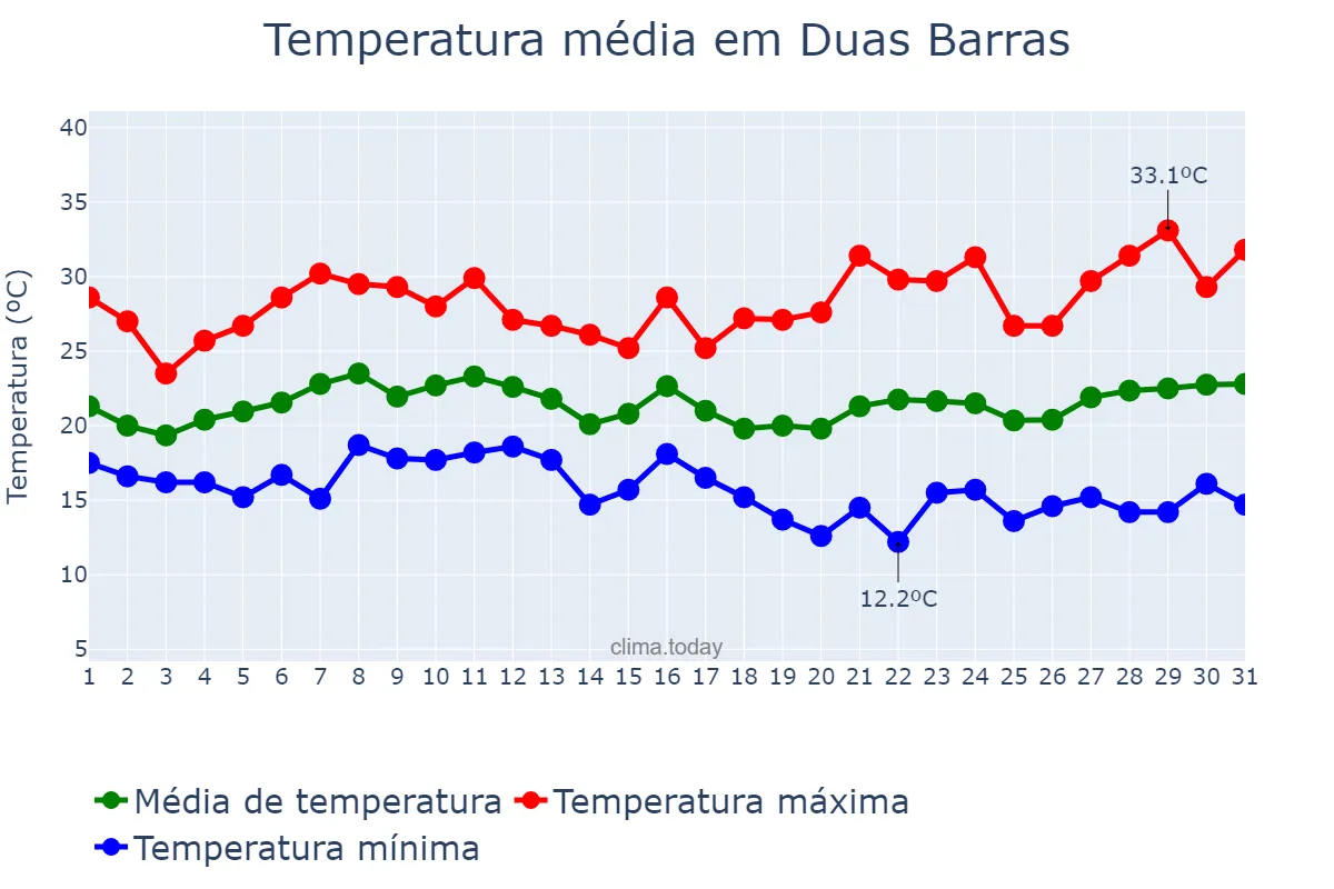 Temperatura em janeiro em Duas Barras, RJ, BR