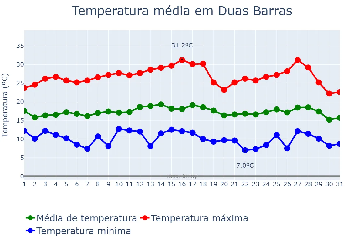 Temperatura em julho em Duas Barras, RJ, BR