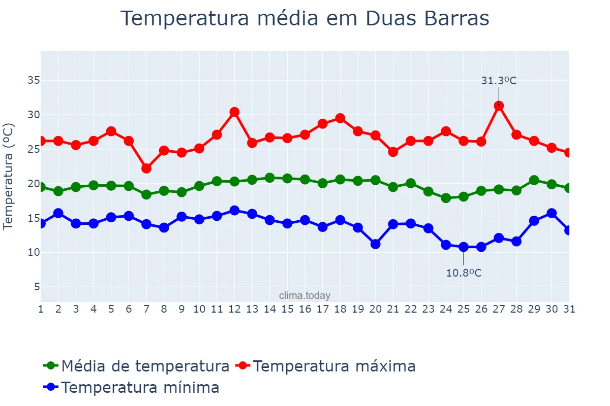 Temperatura em marco em Duas Barras, RJ, BR