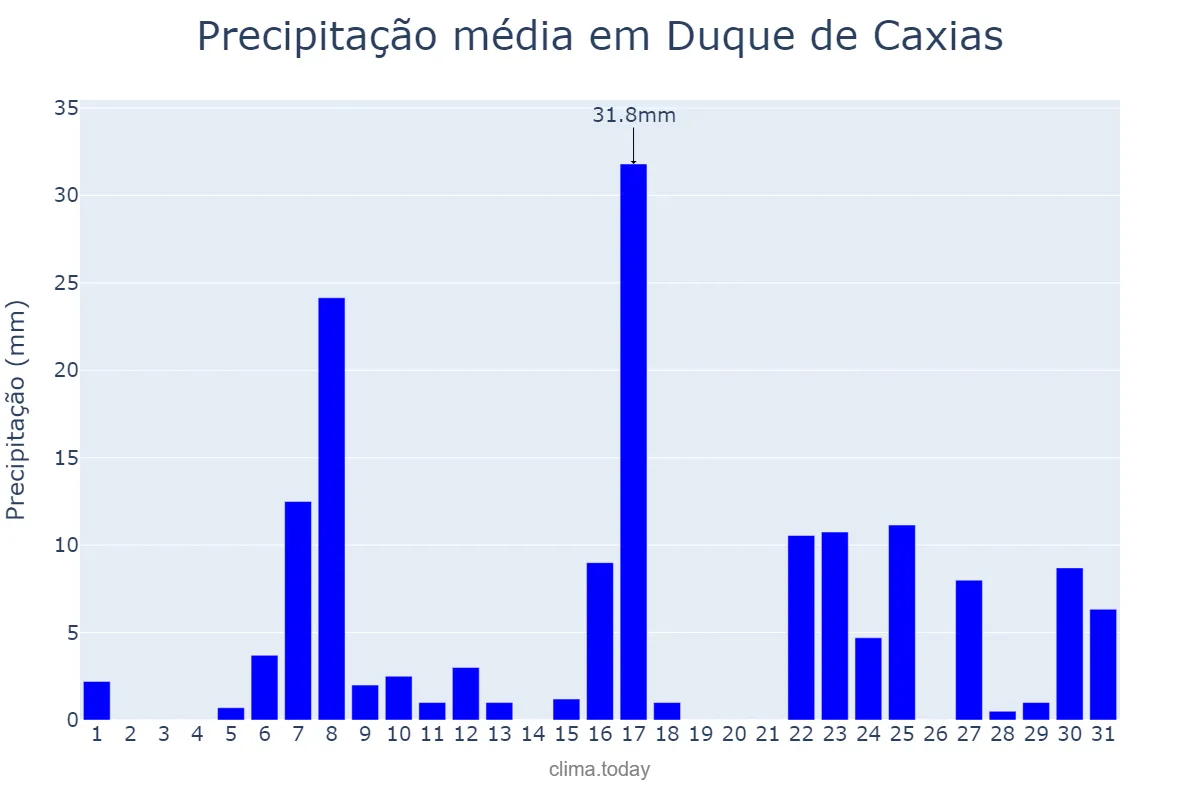 Precipitação em dezembro em Duque de Caxias, RJ, BR