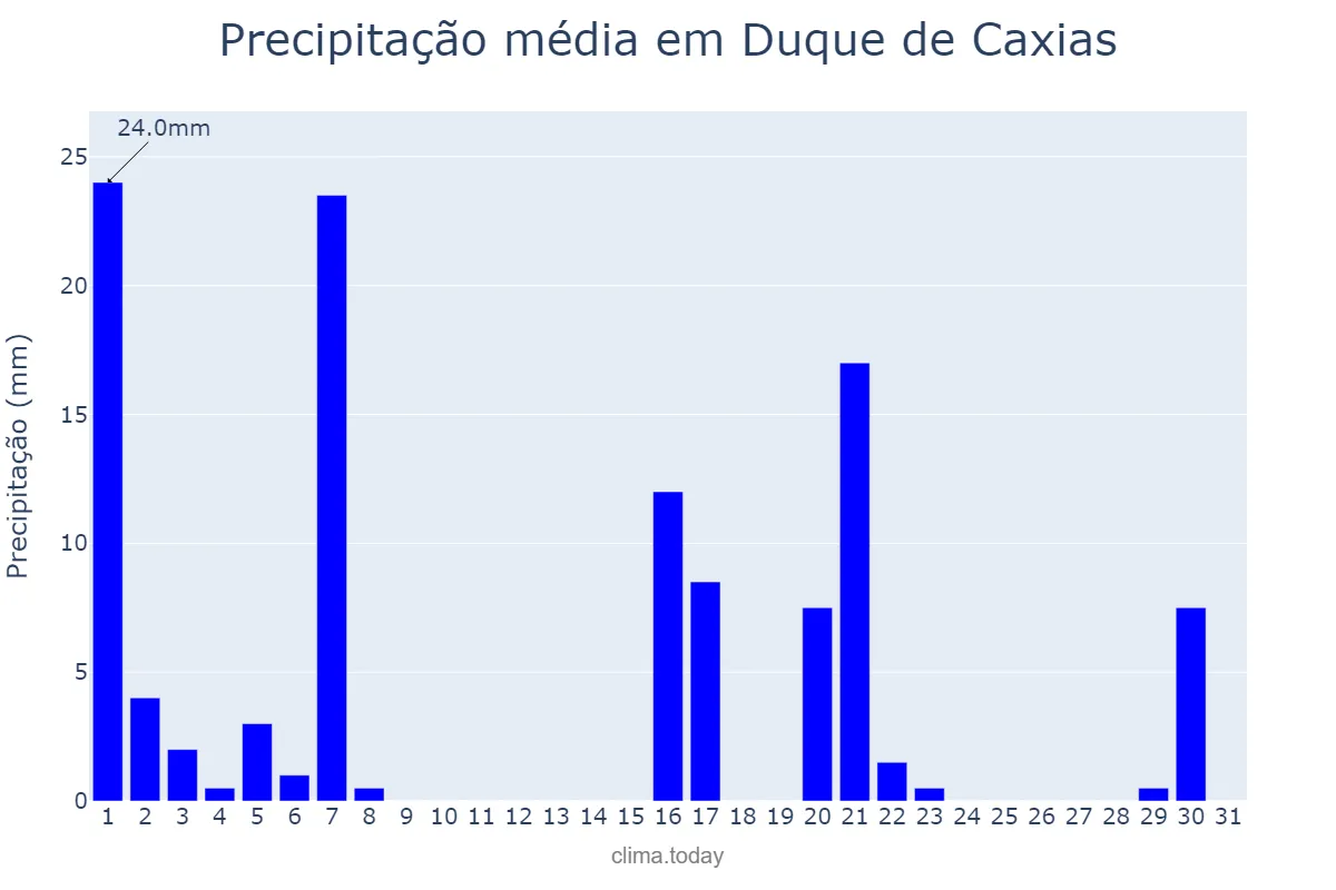 Precipitação em marco em Duque de Caxias, RJ, BR