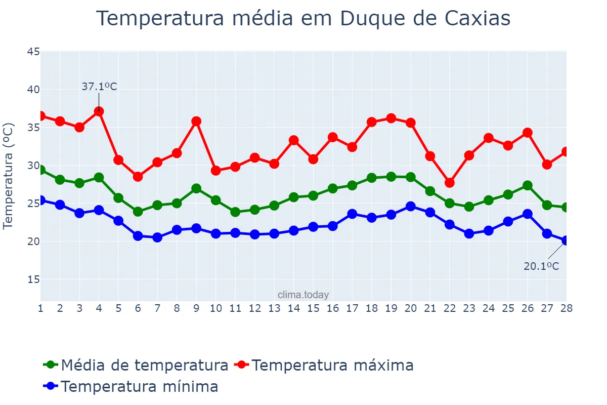 Temperatura em fevereiro em Duque de Caxias, RJ, BR